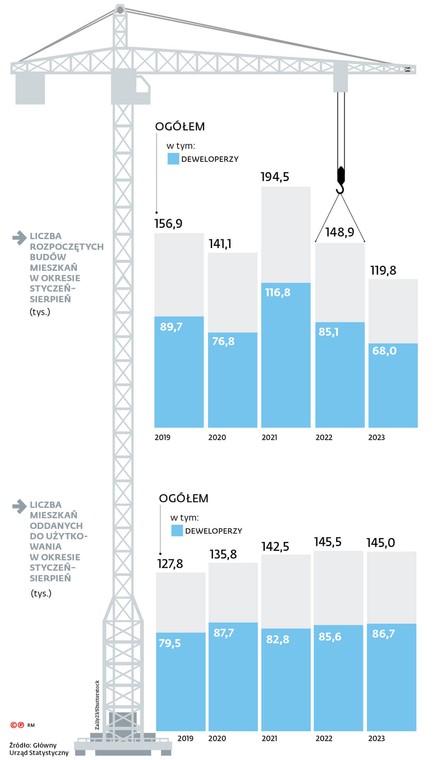 Liczba rozpoczętych budów mieszkań w okresie styczeń-sierpień