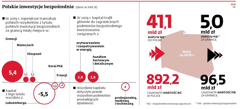 Polskie inwestycje bezpośrednie