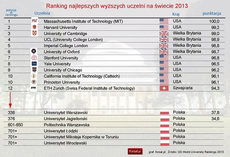 Wśród jednoznacznie negatywnych czynników autorzy raportu wymieniają obszar edukacji. 
Ten kluczowy dla budowania innowacyjności obszar może stanowić poważne obciążenie dla konkurencyjności polskiego przemysłu. Choć na poziomie podstawowym Polska zajmuje coraz wyższe miejsca w prestiżowych rankingach (np. Program Międzynarodowej Oceny Umiejętności Uczniów PISA <a href=' http://forsal.pl/artykuly/763134,ranking-pisa-w-polsce-podobno-uczy-sie-lepiej-niz-niemczech-i-usa.html' target='_blank' style='color: blue'>czytaj więcej</a>), to na poziomie uniwersyteckim nasz kraj wypada już bardzo słabo (w prestiżowym rankingu szanghajskim jedyne dwie polskie uczelnie znalazły się dopiero w czwartej setce zestawienia. <a href=' http://forsal.pl/artykuly/443115,szanghajski_ranking_szkol_wyzszych_obnaza_slabosci_polskich_uniwersytetow.html' target='_blank' style='color: blue'>Czytaj więcej na ten temat. </a>
 Na slajdzie inny ranking najlepszych wyższych uczelni na świecie 2013 - QS World University Rankings 2013. W zestawieniu znalazło się tylko 5 polskich uczelni.