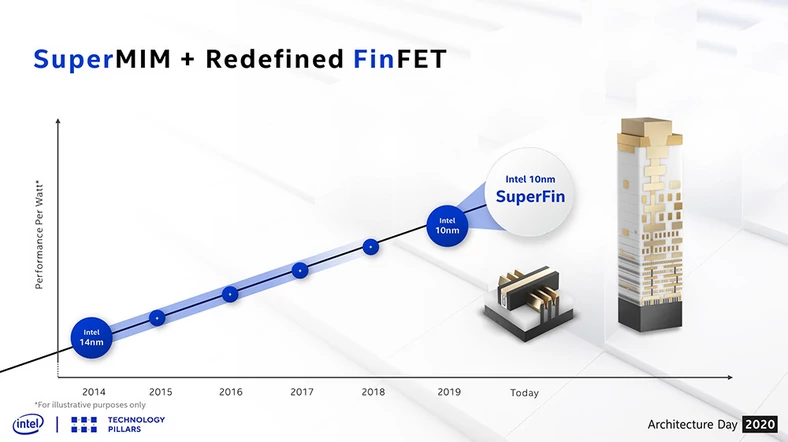 Intel 10nm SuperFin