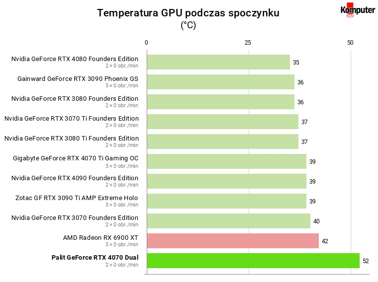 Nvidia GeForce RTX 4070 – Temperatura GPU podczas spoczynku