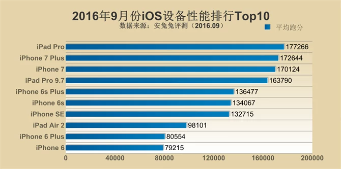 Najwydajniejsze urządzenia w AnTuTu z iOS