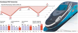 PKP Intercity vs Leo Express. Czesi chcą wejść na polski rynek kolejowy