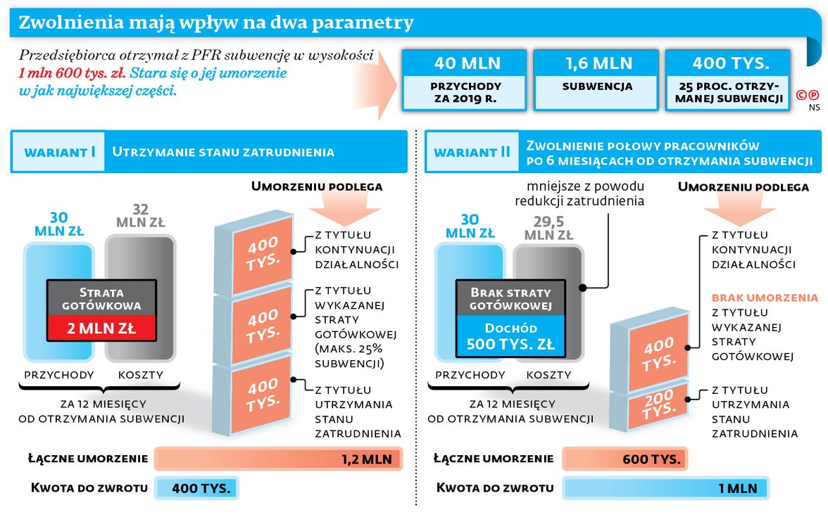 Zwolnienia mają wpływ na dwa parametry