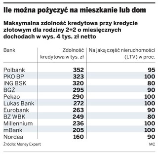 Zdolność kredytową w każdym banku liczy się inaczej
