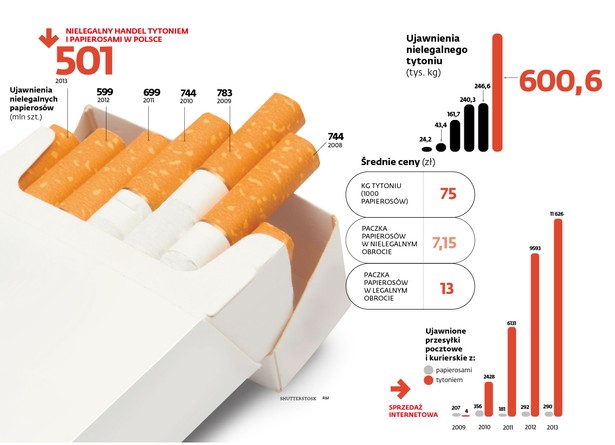 Nielegalny handel papierosami w Polsce