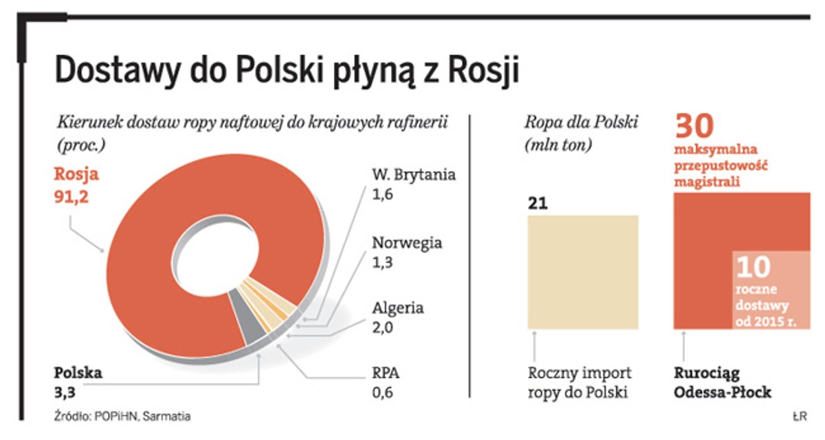 Z jakich krajów płynie ropa do Polski