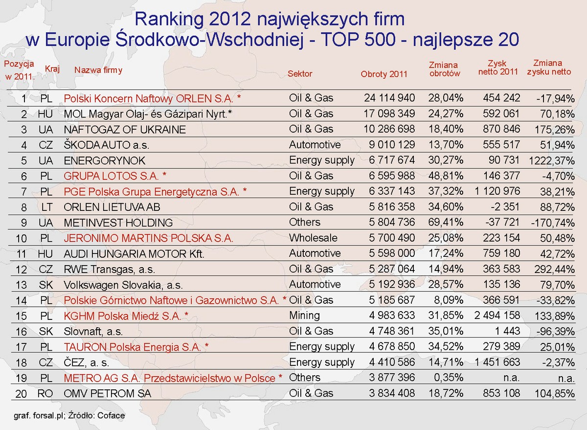 Ranking największych firm w Europie Środkowo-Wschodniej - TOP 500 – najlepsze 20
