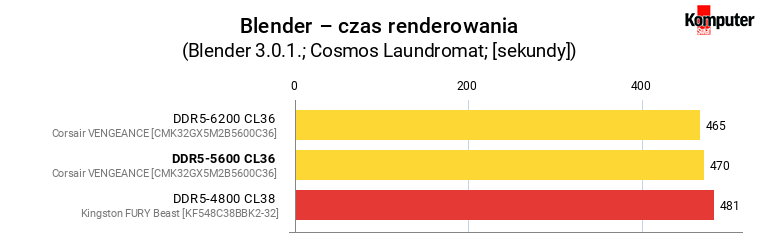 Corsair VENGEANCE DDR5-5600 CL36 – Blender – czas renderowania