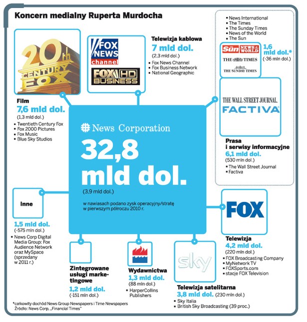 Koncern medialny Ruperta Murdocha