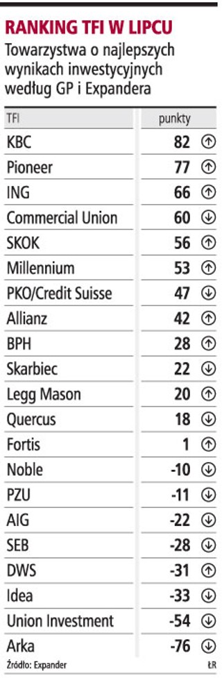 W lipcu najlepsze KBC TFI