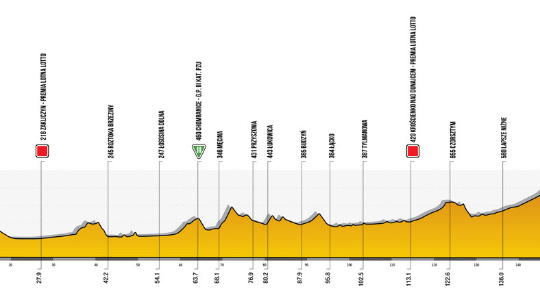 Tak Wyglada Trasa 4 Etapu Tour De Pologne 2021 Kolarstwo Sport