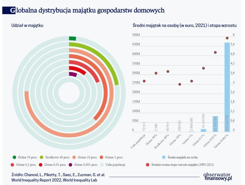 Globalna dystrybucja majątku gospodarstw domowych