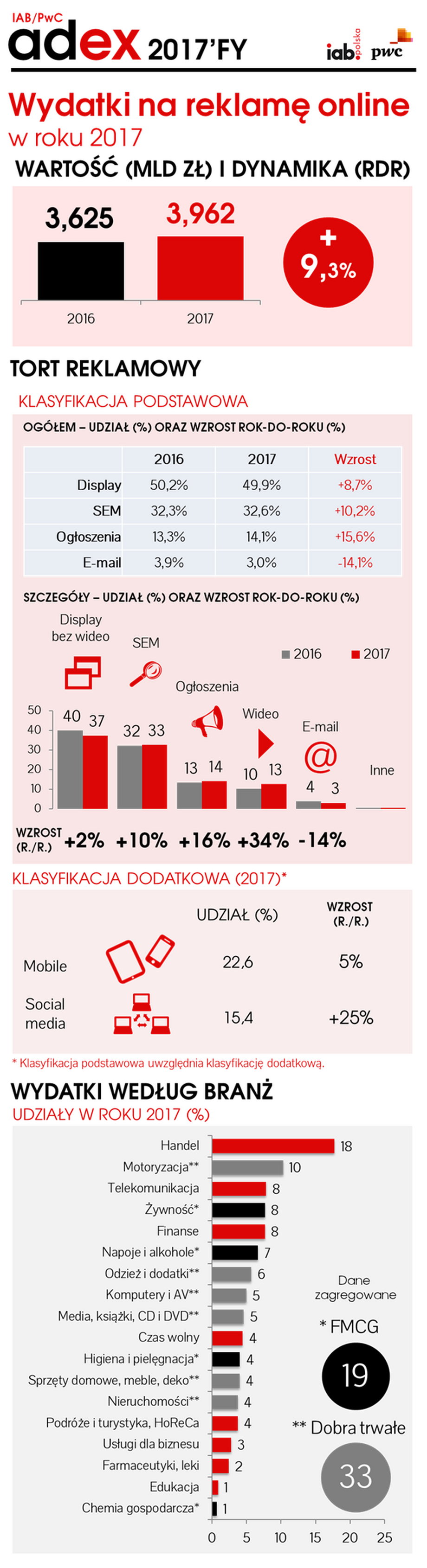 Rynek reklamy internetowej w Polsce w 2017 roku