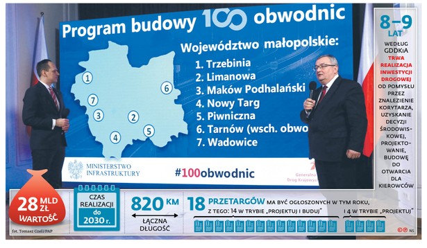 Rząd obiecał 100 obwodnic za 28 mld zł. Na większość poczekamy jednak latami