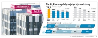 Millennium liderem w reklamie kredytów hipotecznych