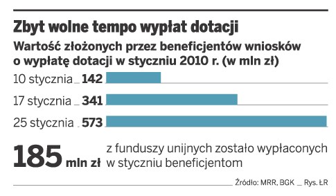 Zbyt wolne tempo wypłat dotacji