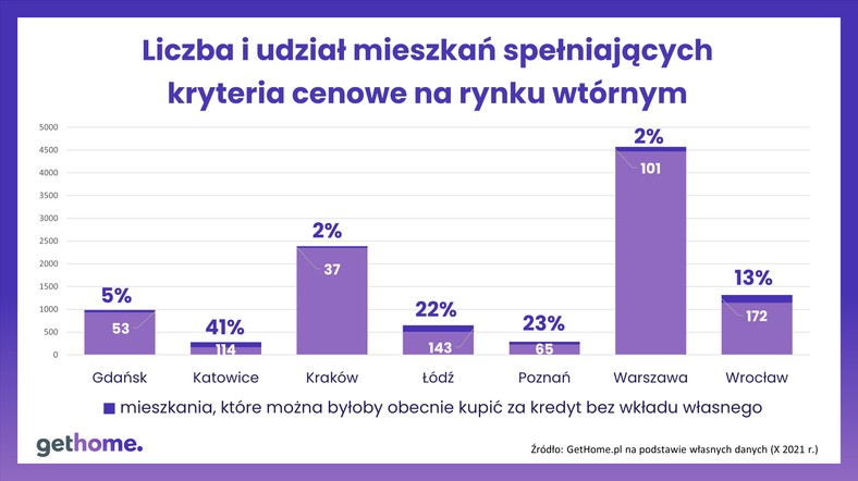 Liczba i udział mieszkań spełniających kryteria cenowe na rynku wtórnym