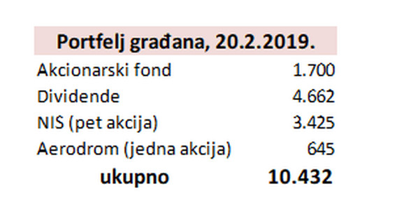 Koliko još imate od besplatnih akcija (ako niste prodali akcije i podizali dividende)