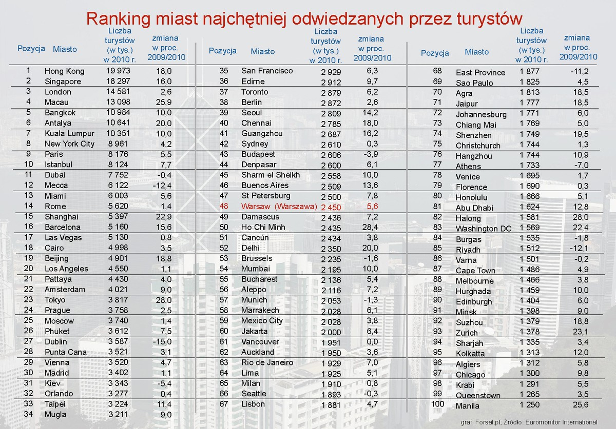 Ranking miast najchętniej odwiedzanych przez turystów