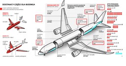 LOT walczy z Boeingiem o odszkodowanie za Dreamlinery, ale słabiej niż inni