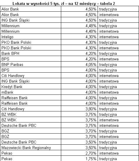 Lokata w wysokości 5 tys. zł – na 12 miesięcy – tabela 2. Źródło: Expander