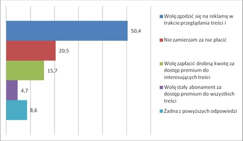 Ponad połowa woli oglądać reklamy niż płacić