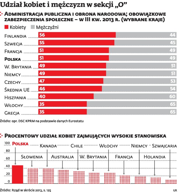 Udział kobiet i mężczyzn w sekcji „O”