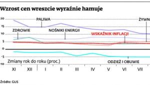 Wzrost cen wreszcie wyraźnie hamuje