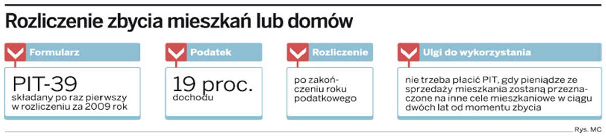 Rozliczenie zbycia mieszkań lub domów