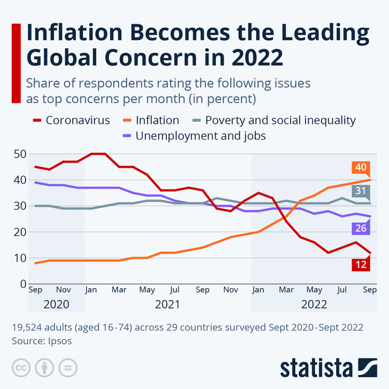 Ludzie na całym świecie odczuwają negatywne skutki inflacji w 2022 roku