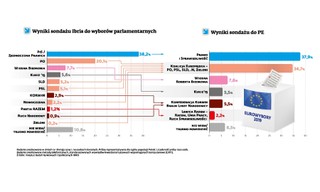 Przedwyborcza akcja mobilizacja. Wyniki sondażu do PE