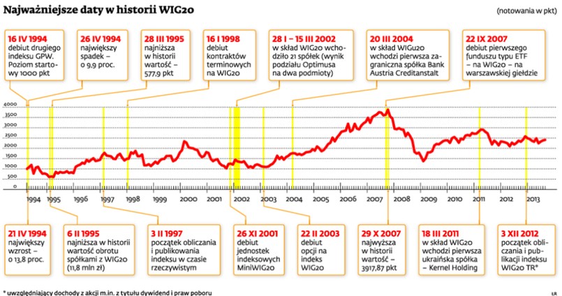 Najważniejsze daty w historii WIG20