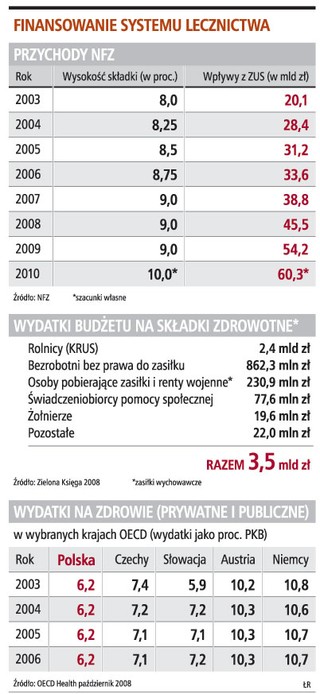 W 2010 r. wzrośnie składka do NFZ - pensje i emerytury będą niższe