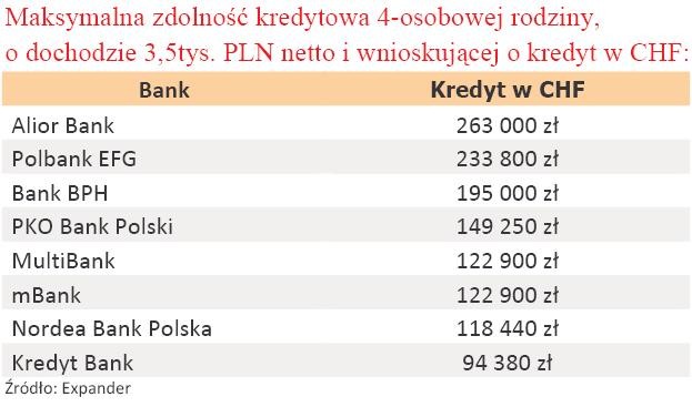 Maksymalna zdolność kredytowa 4-osobowej rodziny o dochodach 3,5 tys. zł w CHF