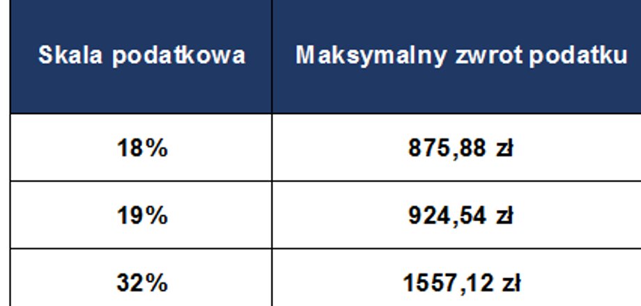 IKZE- maksymalny zwrot podatku