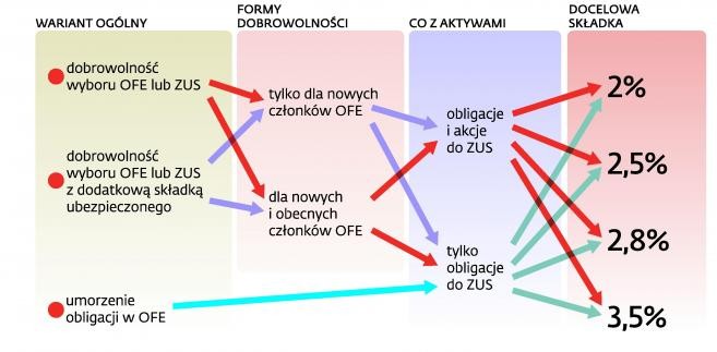 Od ilu czynników zależy kierunek zmian w systemie emerytalnym