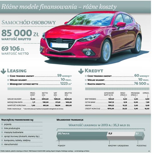 Rożne modele finansowania - różne koszty