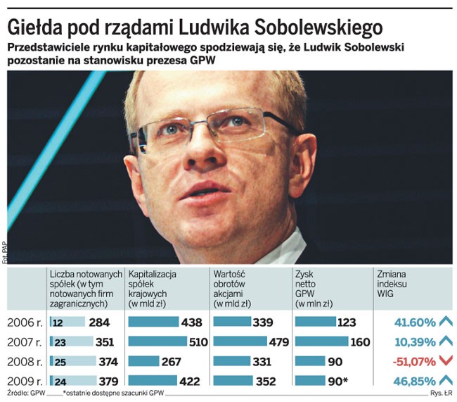 Giełda pod rządami Ludwika Sobolewskiego