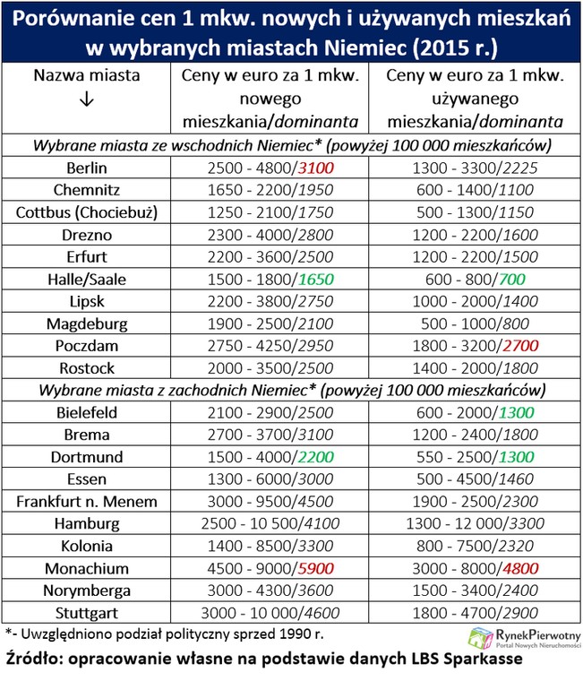 Porównanie cen metra kwadratowego nowych i używanych mieszkań w niemieckich miastach