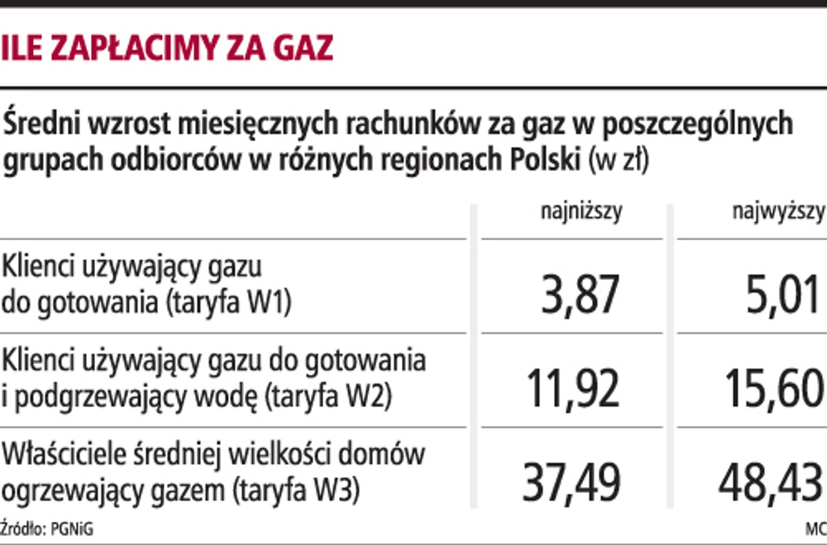 Ile zapłacimy za gaz