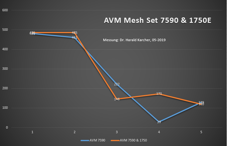 Wenn das 11ac-Handy von Mesh-Duo 7590 & 1750 (rote Kurve) überhaupt nie auf 2,4 GHz herunter geschaltet wird, also nonstop im 5 GHz-Band arbeitet, dann ist das Mesh-Duo unterm Strich in Summe schneller als eine Solo-7590.