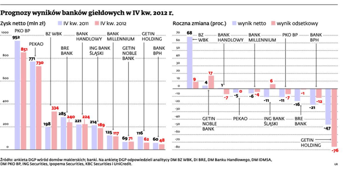 Prognozy wyników banków giełdowych w IV kw. 2012 r.