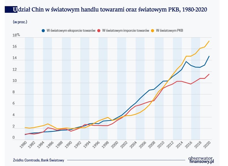 Udział Chin w światowym handlu towarami oraz światowym PKB, 1980-2020