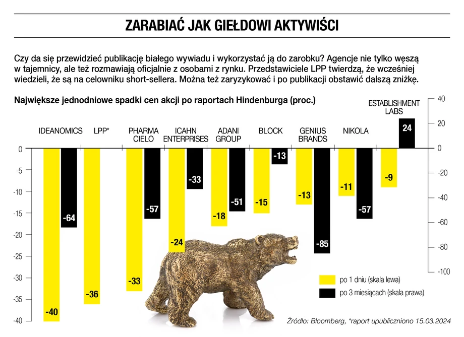 Zarabiać jak giełdowi aktywiści