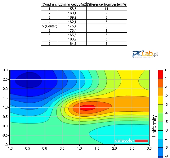 Ekran jest podświetlony równomiernie, ale zawodzi nieco maksymalna jasność