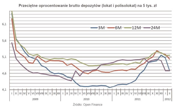 Przeciętne oprocentowanie brutto depozytów (lokat i polisolokat) na 5 tys. zł