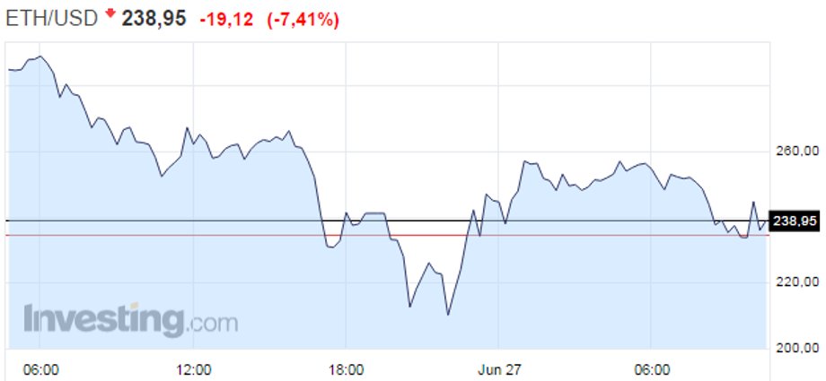 Kurs ethereum w poniedziałek 26 czerwca i wtorek do 10.45