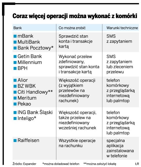 Coraz więcej operacji można wykonać z komórki