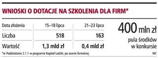 Dotacje na szkolenia dla najszybszych
